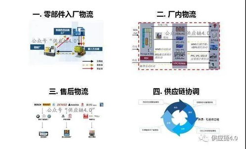 数字孪生技术在物流与供应链中的创新应用