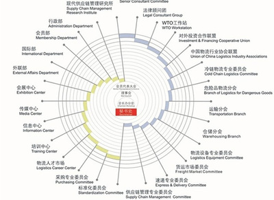 深圳行业协会调研 现代物流与供应链管理的发展与启示